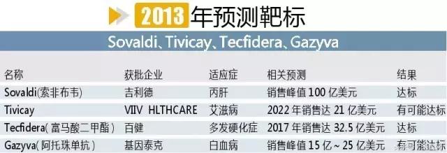 全球最新药物消息,2018年全球十大畅销药