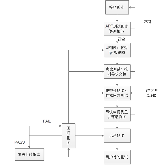 app测试和web端测试有什么区别,app测试流程