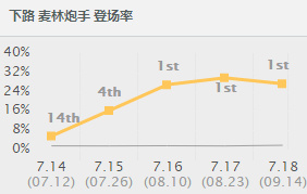 走A怪韩服最新套路，ADC不带治疗不带护盾！