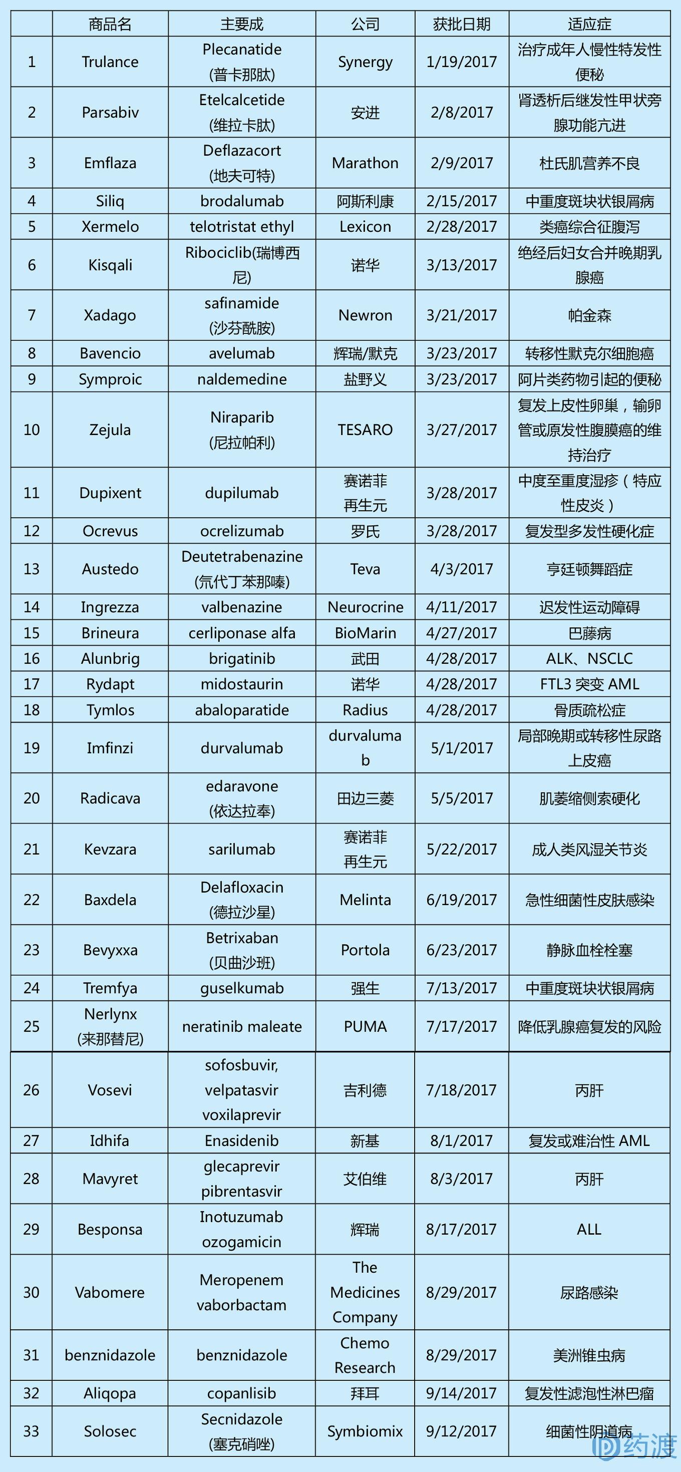 2016年美国fda批准的新药,2017fda批准药物