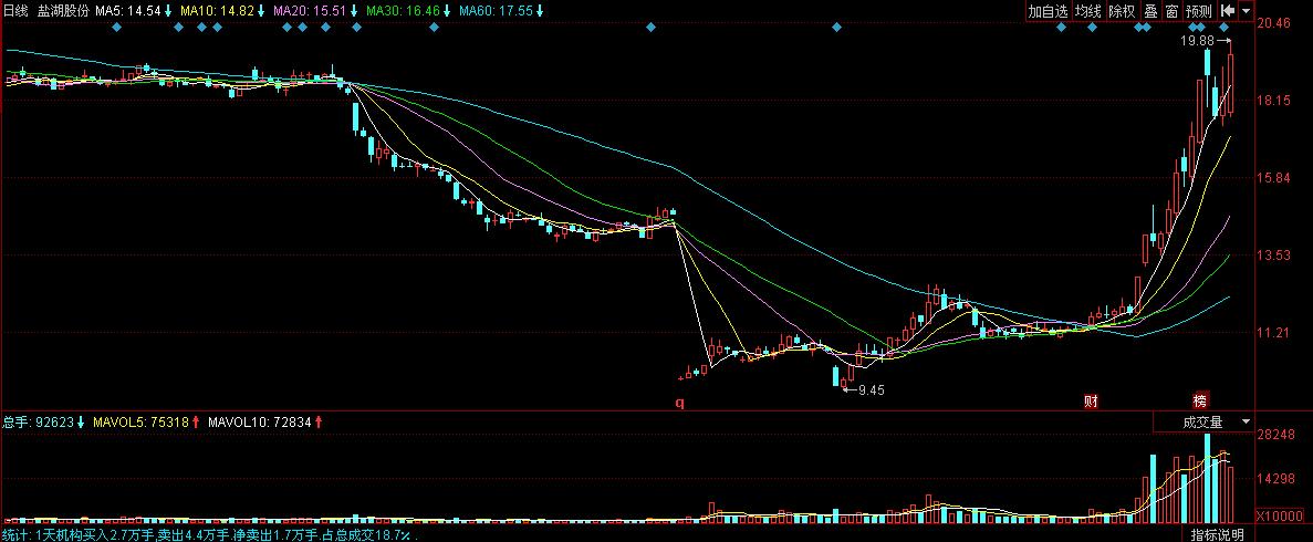 000792盐湖股份深度分析,盐湖股份5月9日分析