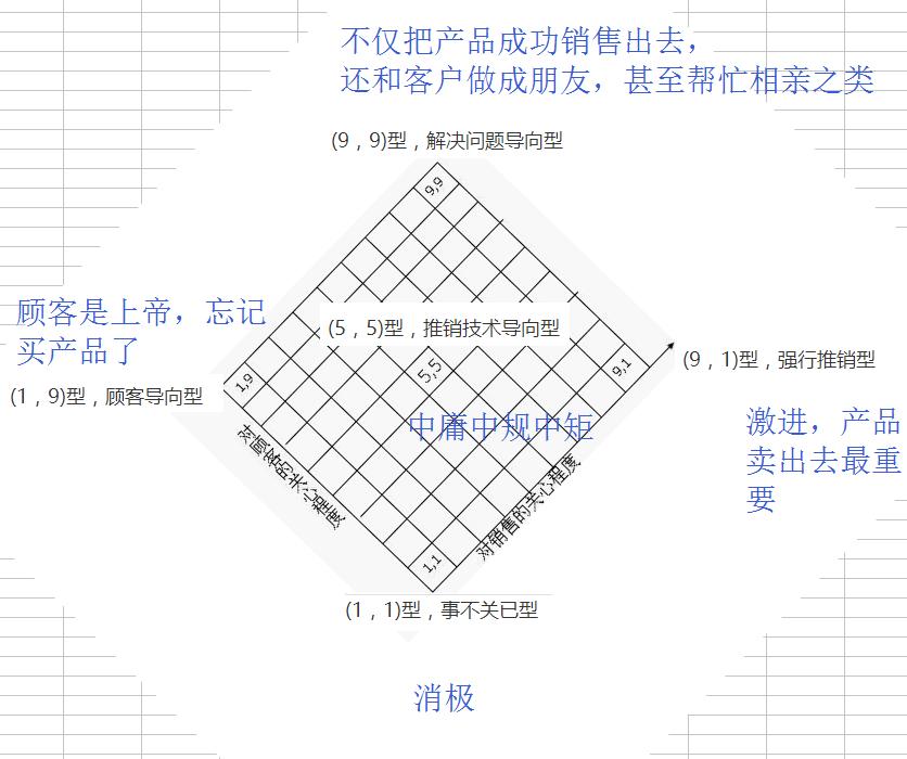 东西方思维大碰撞：推销方格理论与河图洛书