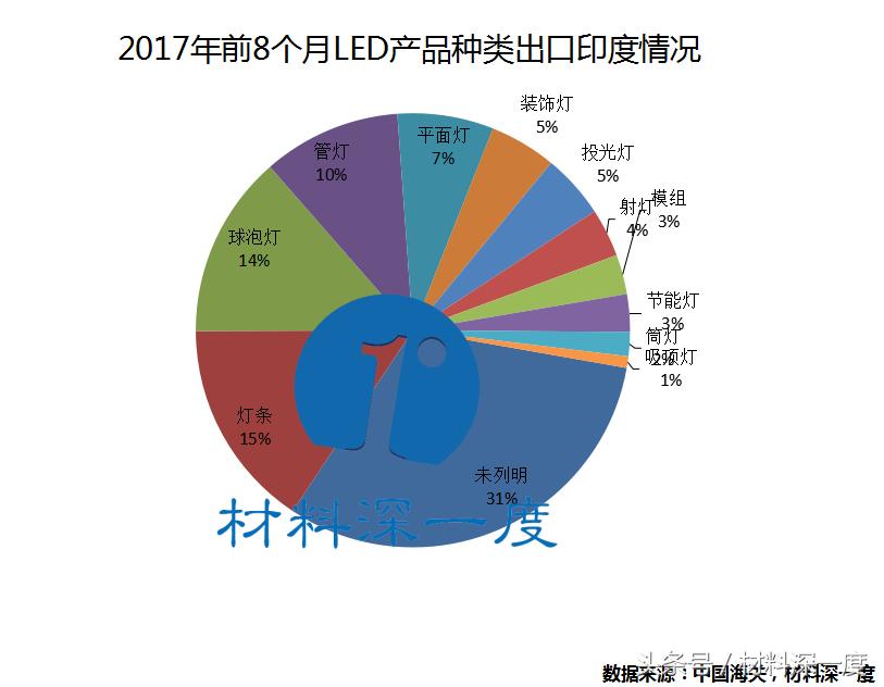 led全球市场预测,前8月各省外贸出口排名