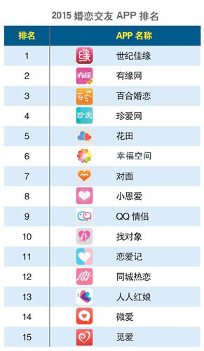 婚恋交友app十大排行榜,2015婚恋交友app排行榜