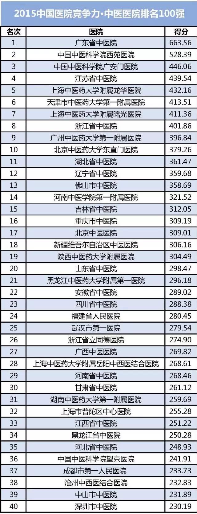 全国医院百强榜天津,天津前十名医院排名榜