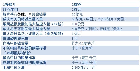 糖尿病人补铬的合理剂量范围,糖尿病人吃了铬血糖升的更高了