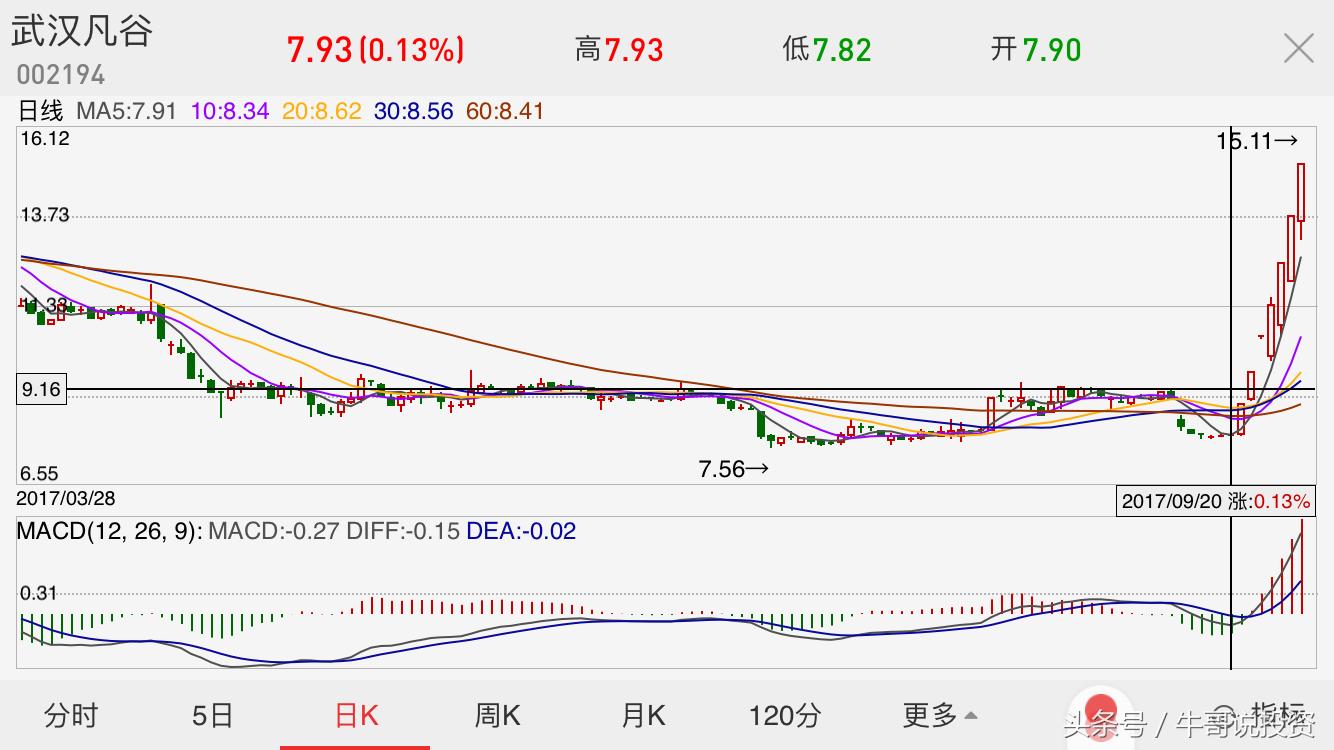 强势股票回调10日均线买入技巧,主升浪强势股战法