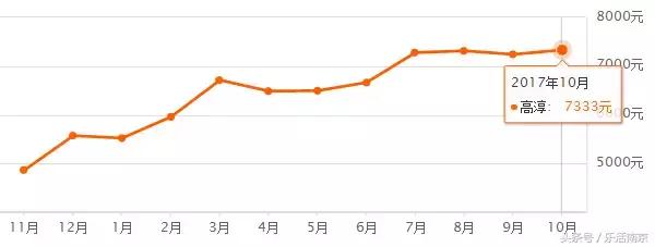 11月南京各区房价最新排名图,南京各区12月份最新房价