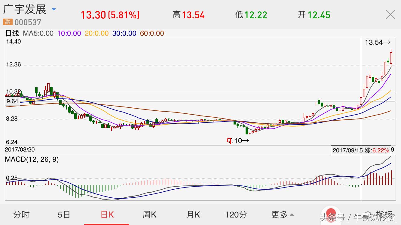 强势股票回调10日均线买入技巧,主升浪强势股战法