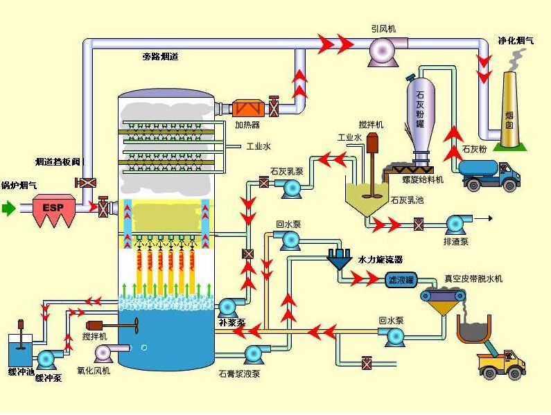 电厂脱硫工作原理,电厂脱硫改造方案