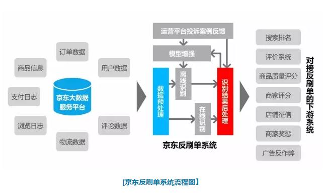 电商刷单需要注意哪些风险,电商风险之刷单浅析