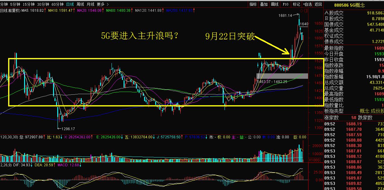 股票5g板块炒作规律,5g概念大涨