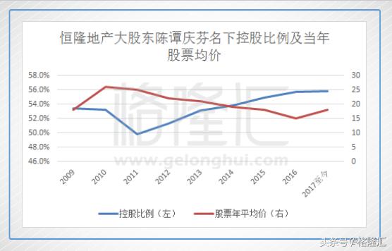 恒隆地产的趋势,恒隆地产分析