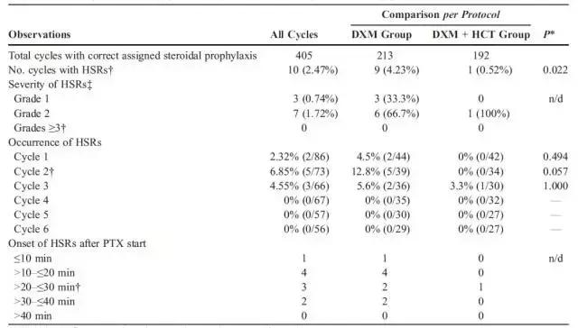 紫杉醇引起的超敏反应,氢化可的松引起的双硫仑样反应