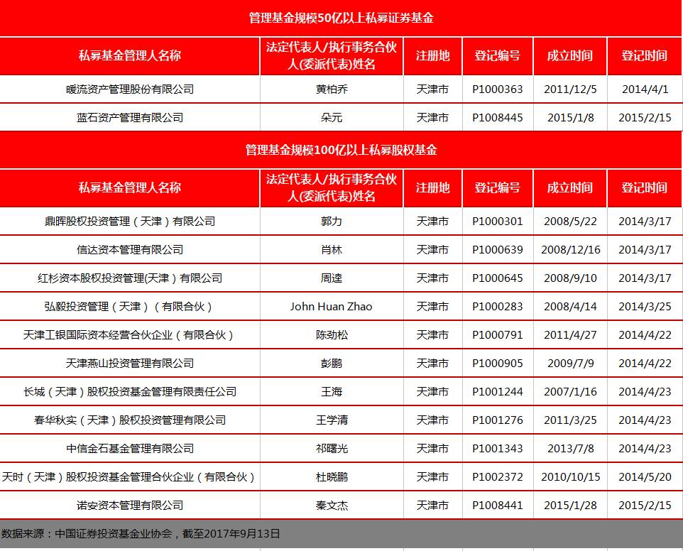 全国私募分布图,天津私募最新消息