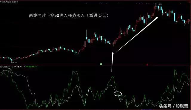 威廉指标天衣无缝战法,如何用威廉指标抓住妖股