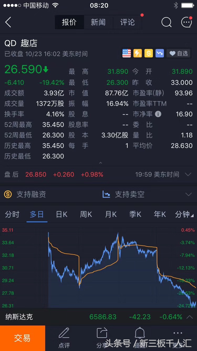 趣店总市值,趣店市值跌去三分之二