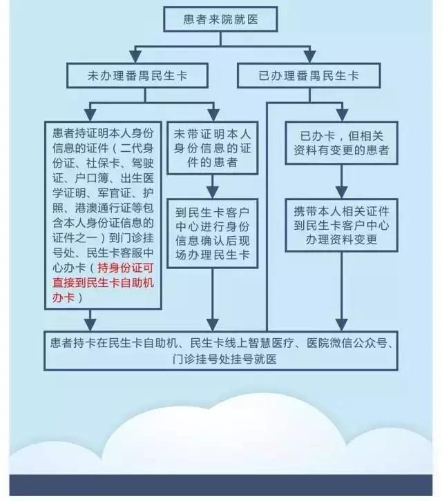 番禺民生卡申请,广州番禺民生卡有什么用