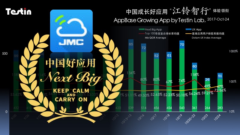 中国成长好应用10月24日报｜「江铃智行」体验领先