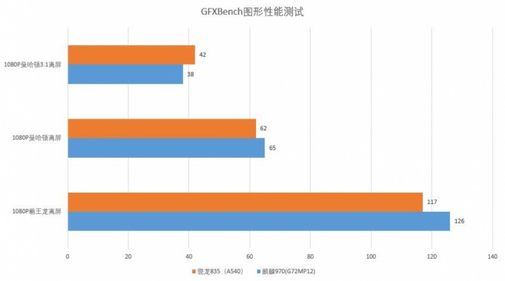 首款AI移动芯片华为麒麟970整体性能到底如何？