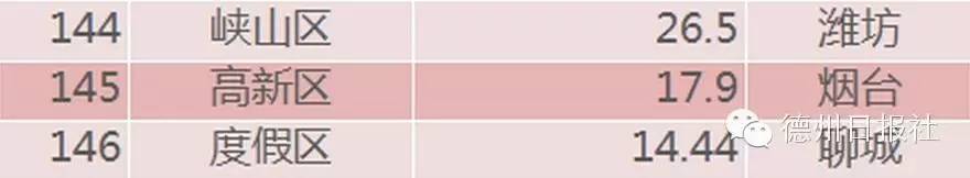 德州市各县城实力排行,德州各区县经济排名