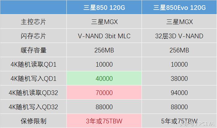 三星850固态硬盘越来越慢,缩水的硬盘