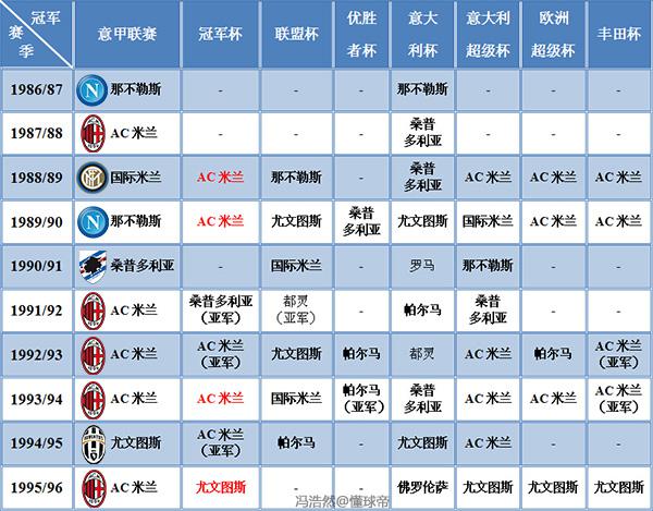 经典的意大利足球,足球地理分布图
