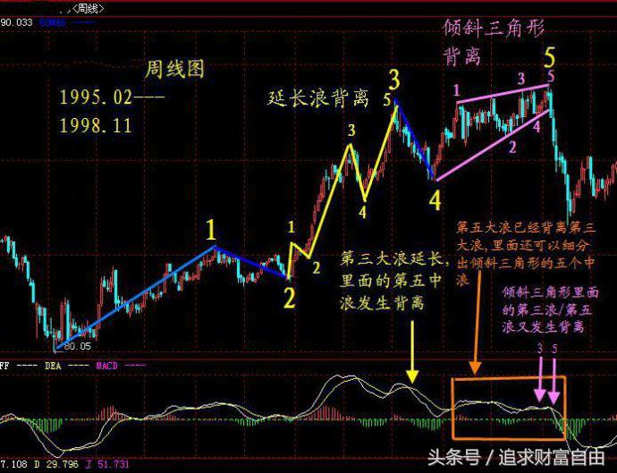 股市操盘指标,股市操盘手指标大全