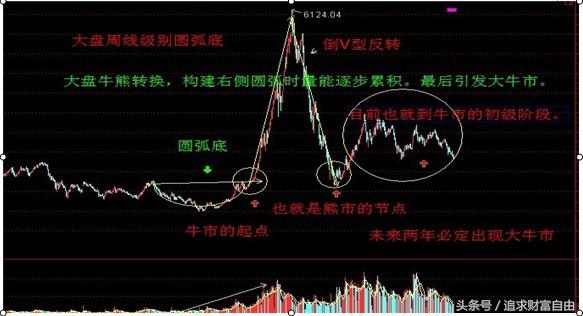 股市中的技术形态选股,股市技术形态大全图解