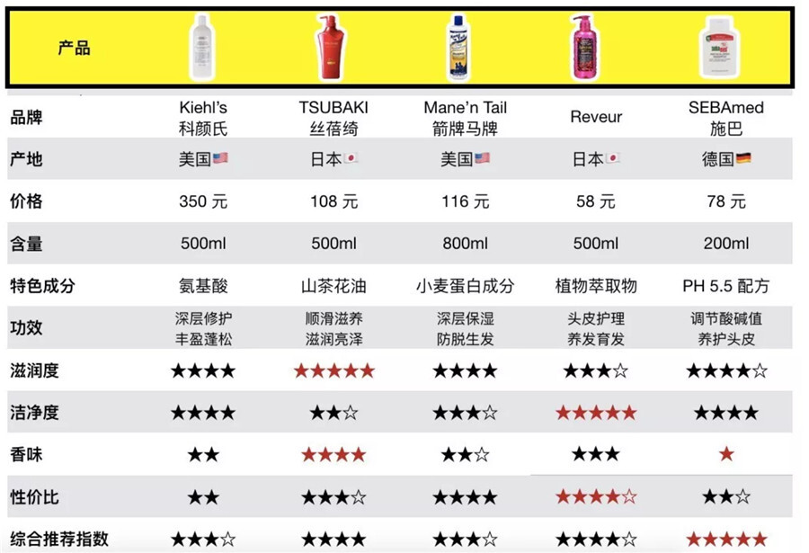 秋秋推荐的洗发水,秋天用什么牌子的洗发水好