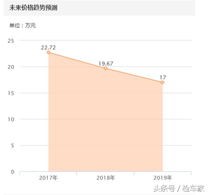 豪车一年贬值,豪车一年折损率