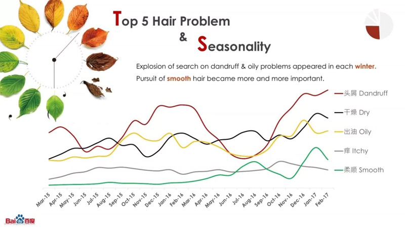 百度发布头皮护理搜索报告揭秘哪类“头上”产品最受消费者欢迎