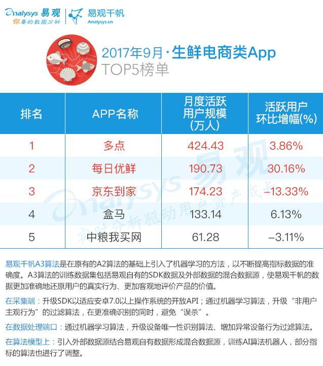2017最新电商AppTOP100排行榜｜生鲜布局线下二手车受新车冲击
