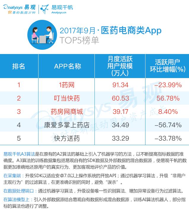 2017最新电商AppTOP100排行榜｜生鲜布局线下二手车受新车冲击
