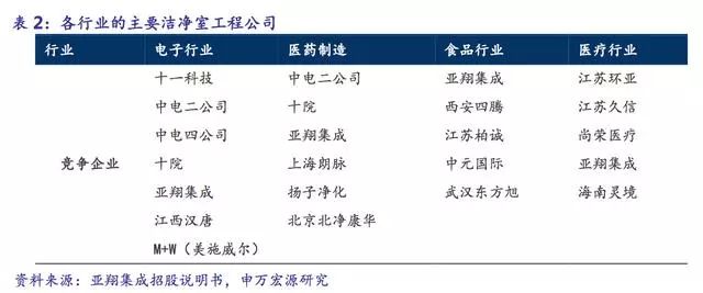 洁净室市场分析报告,电子行业百万级洁净室