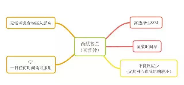 即将面世的抗抑郁症药物,6种抗抑郁症药物的优缺点