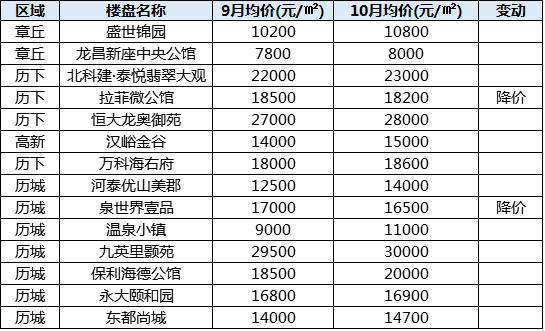 10月份济南市房价,济南各区域10月房价出炉