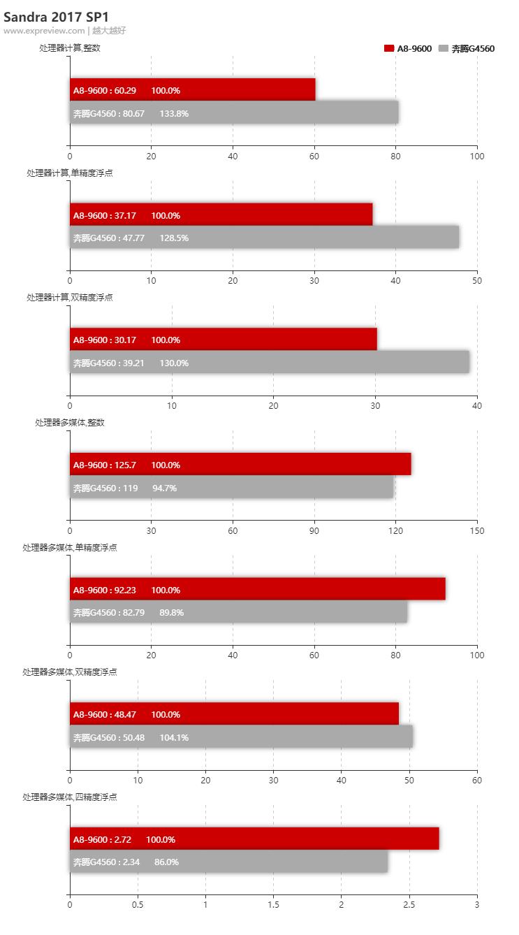 amda8-9600相当于什么水平,amda8-6500bapu怎么样