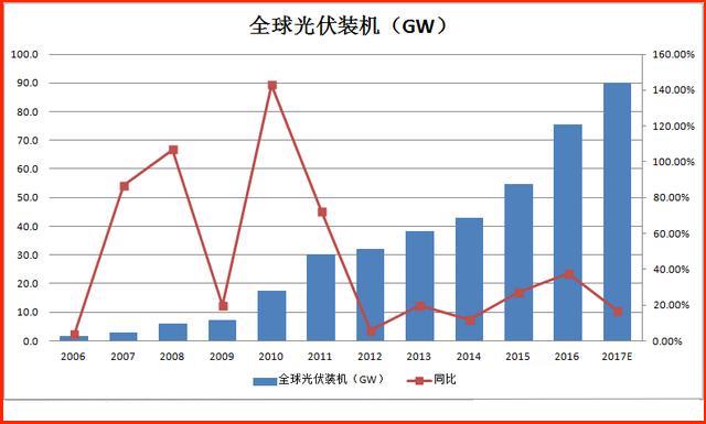 曾经的光伏龙头中国首富,光伏产业曾经的中国首富