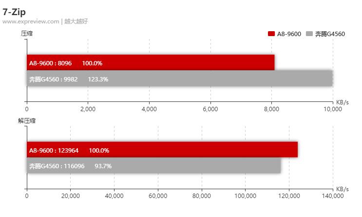 amda8-9600评测,amda8-9600参数