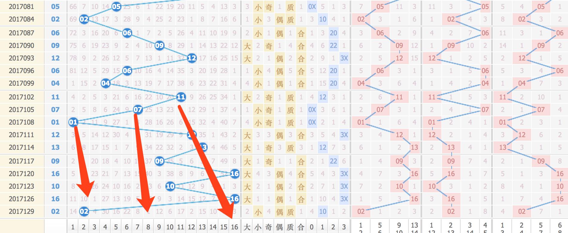 双色球17132期，蓝球推荐依旧分析得比较有特色，这些号码容易中