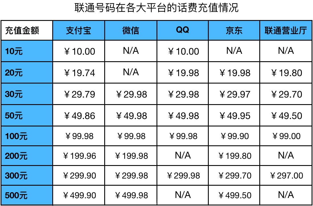 什么平台充话费要划算一点,用什么充话费最划算