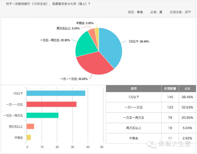 足球消费市场调查：六成球迷希望获得观赛游全套服务|产研