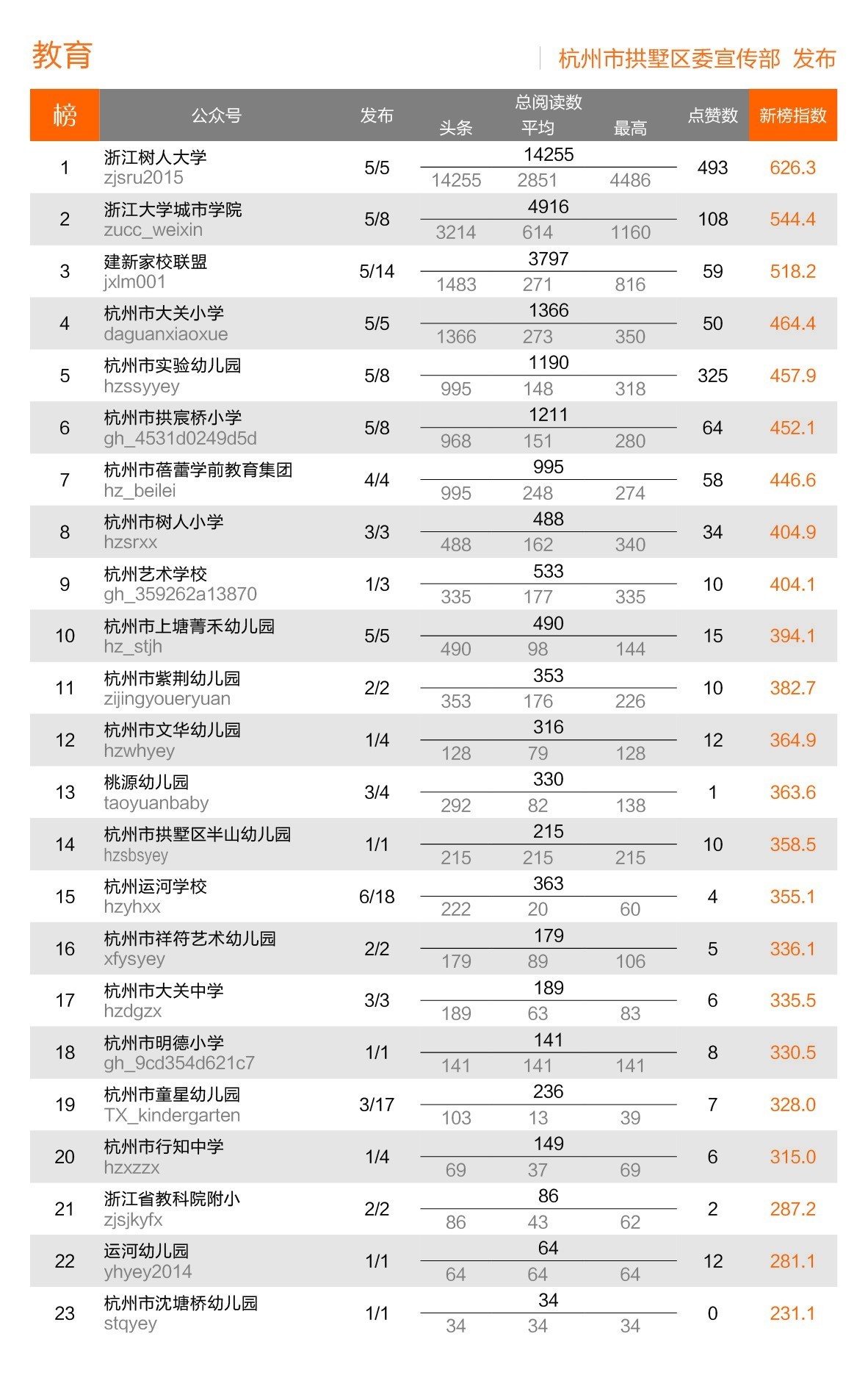 拱墅板块排名,微信影响力2019