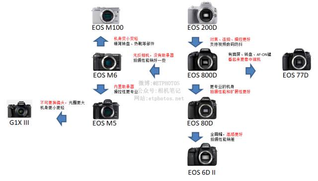 佳能10年前的相机,佳能相机100d一代拍人像