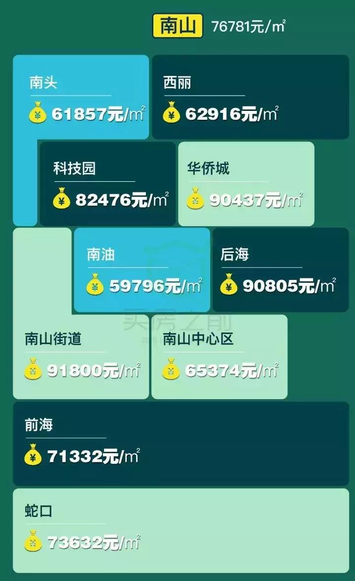 深圳福田区房价2021新楼盘价格,深圳10月份各区新房价