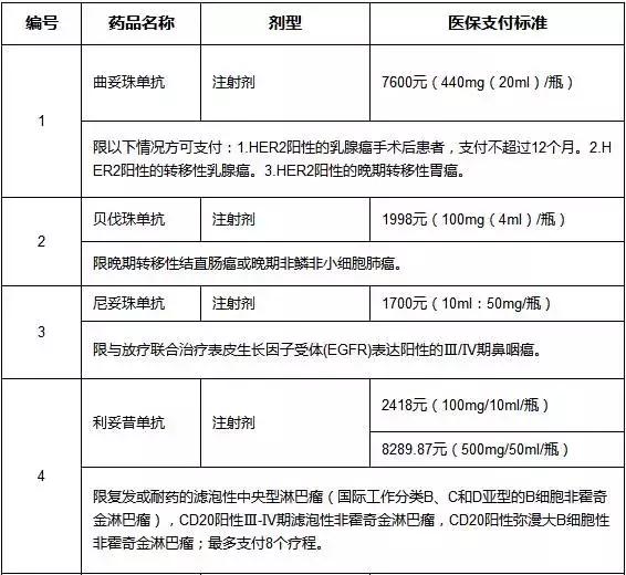 药价太贵？大连市将这22种昂贵药品已纳入医保药品目录范围！