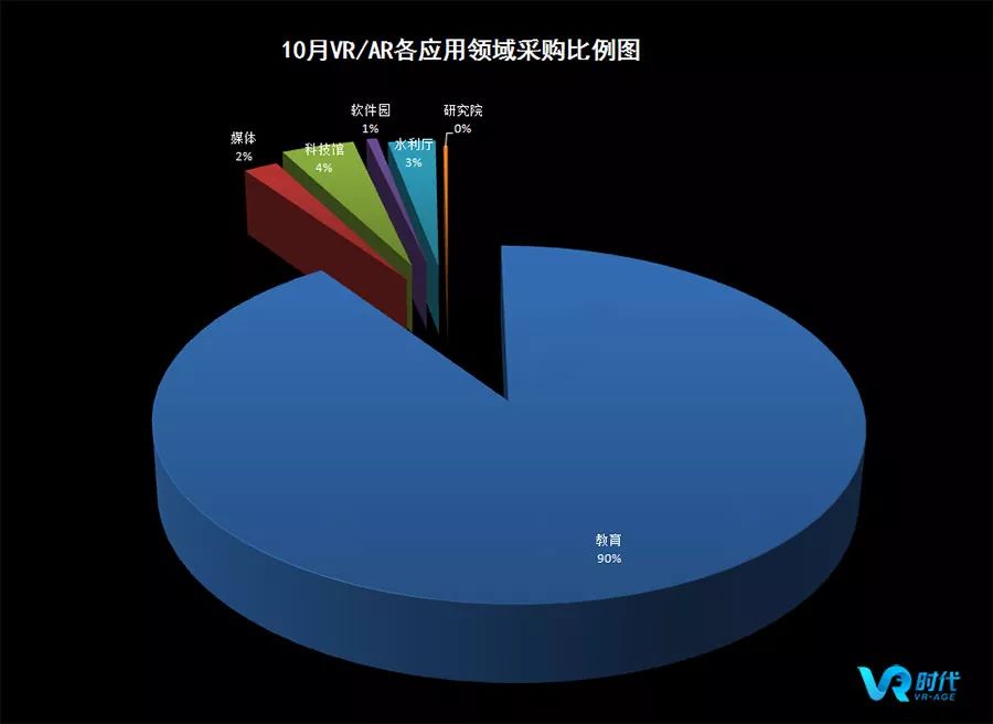 10月VR/AR政采项目超过1亿元90%来自教育