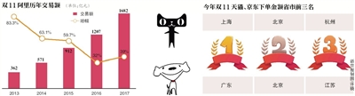 京东回应阿里双11,双11战报京东