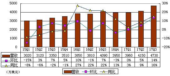 迅雷公司季度报,迅雷年报
